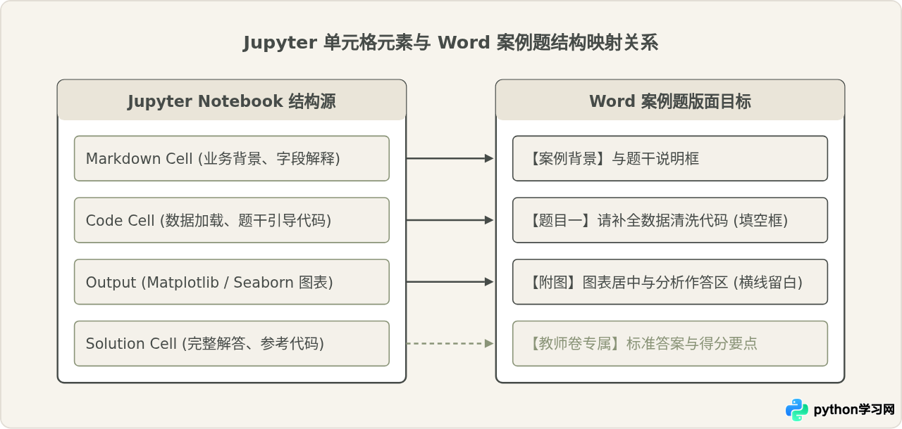 怎么将Python数据分析Jupyter笔记导出为Word案例题？