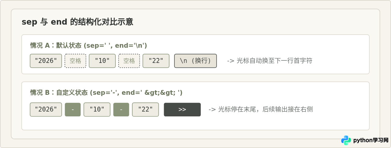 Python print函数怎么用：sep、end与file参数详解