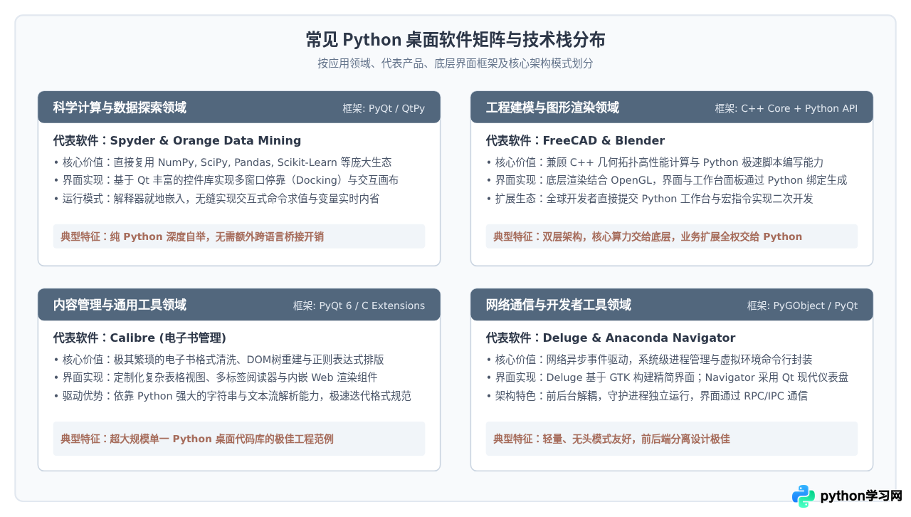 基于Python开发的常用桌面软件有哪些
