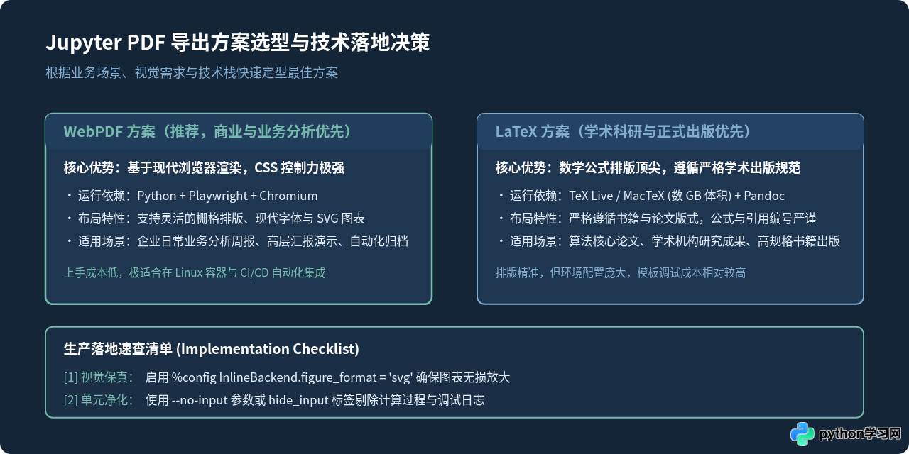Python导出高质量PDF数据分析报告：Jupyter与Nbconvert实战