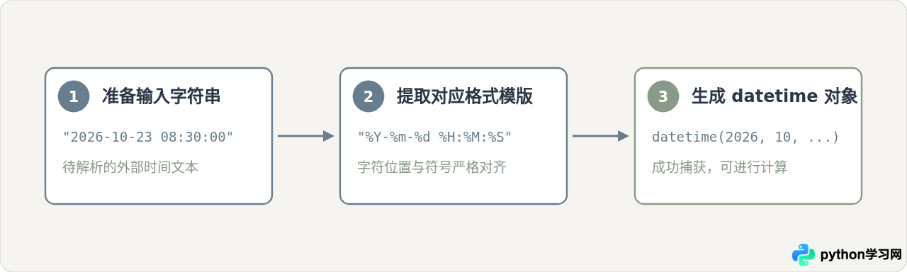 Python datetime对象与字符串怎么互转