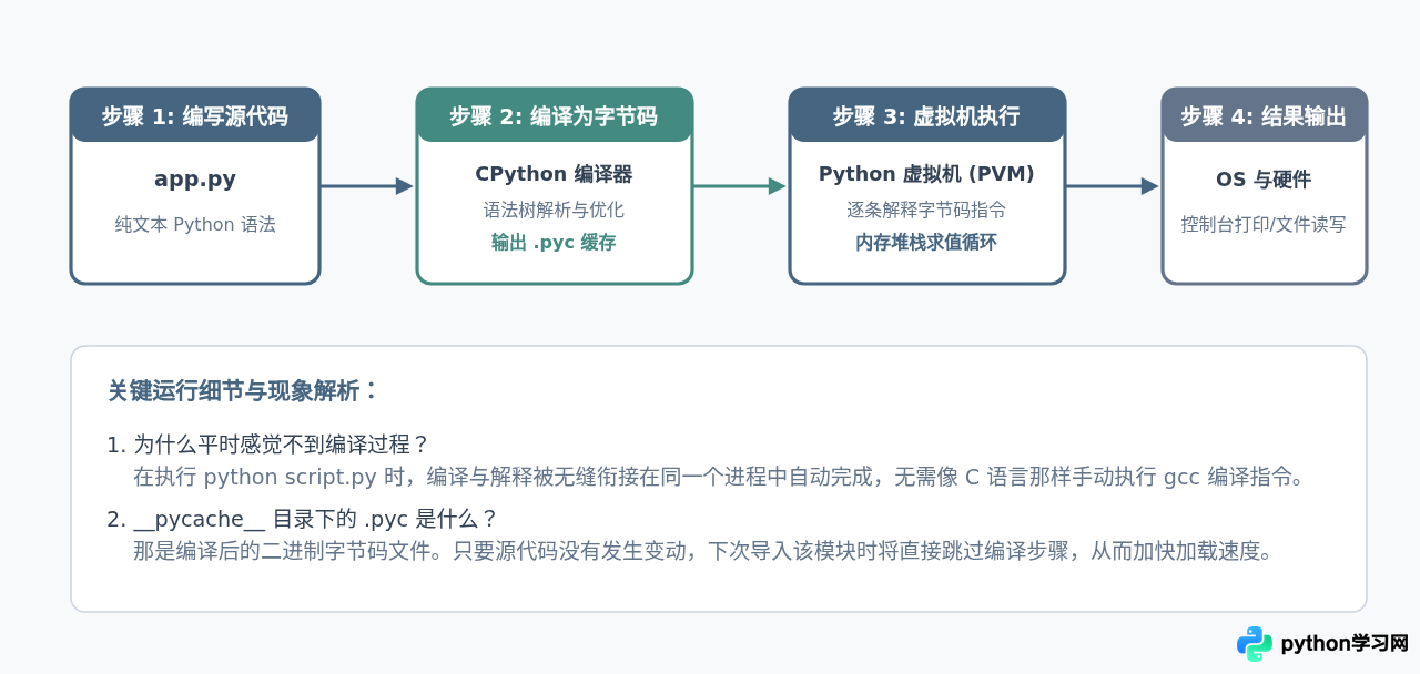 Python解释器、编译器与IDE有什么区别
