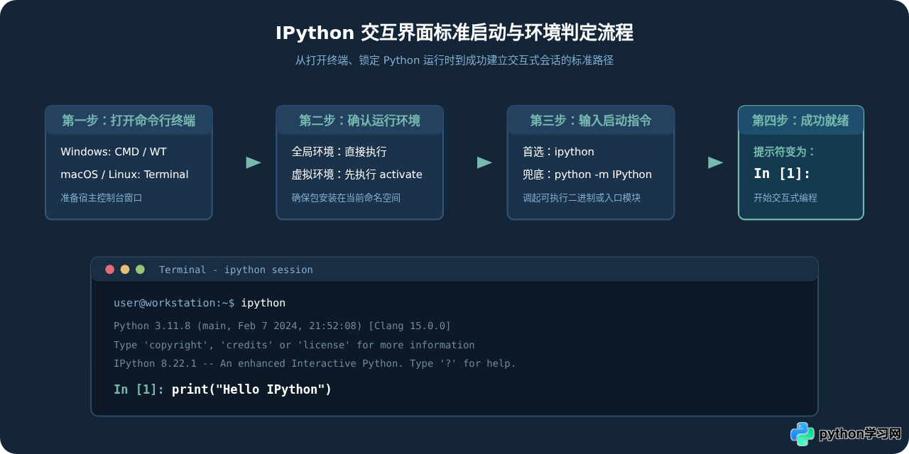 IPython安装后怎么启动交互界面