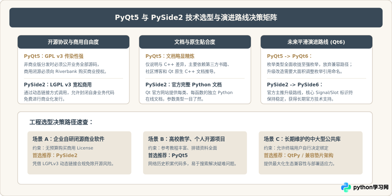 PyQt5与PySide2函数命名差异及Qt5 Python绑定文档对照