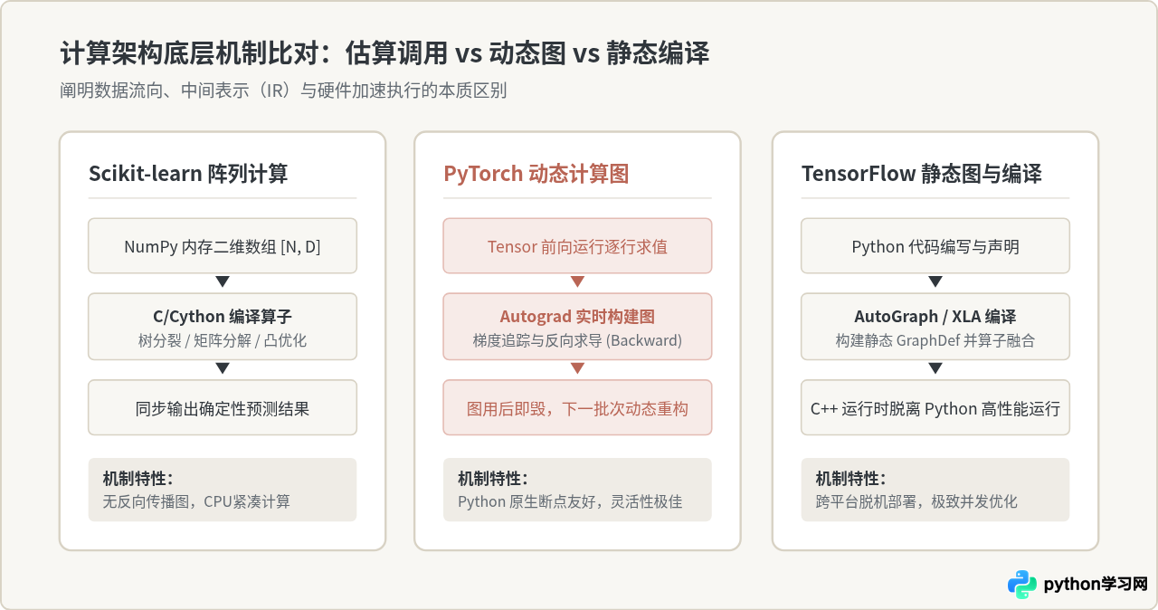 Python人工智能开发必备库：TensorFlow、PyTorch与Scikit-learn