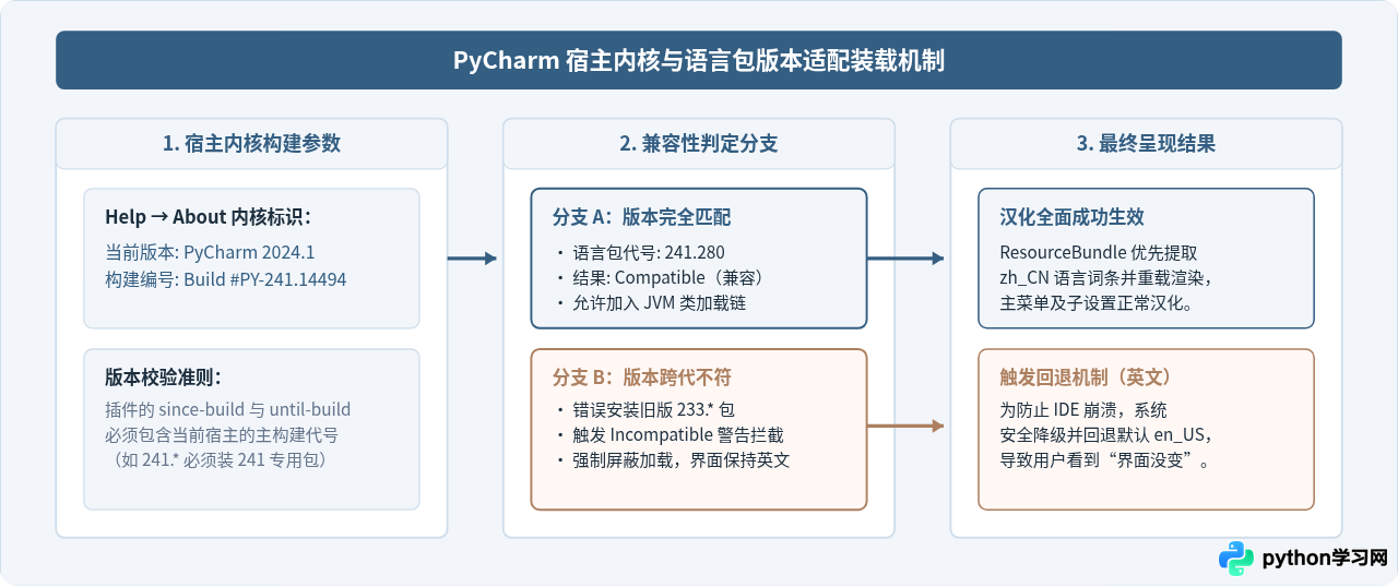 PyCharm安装中文插件后界面没变怎么办