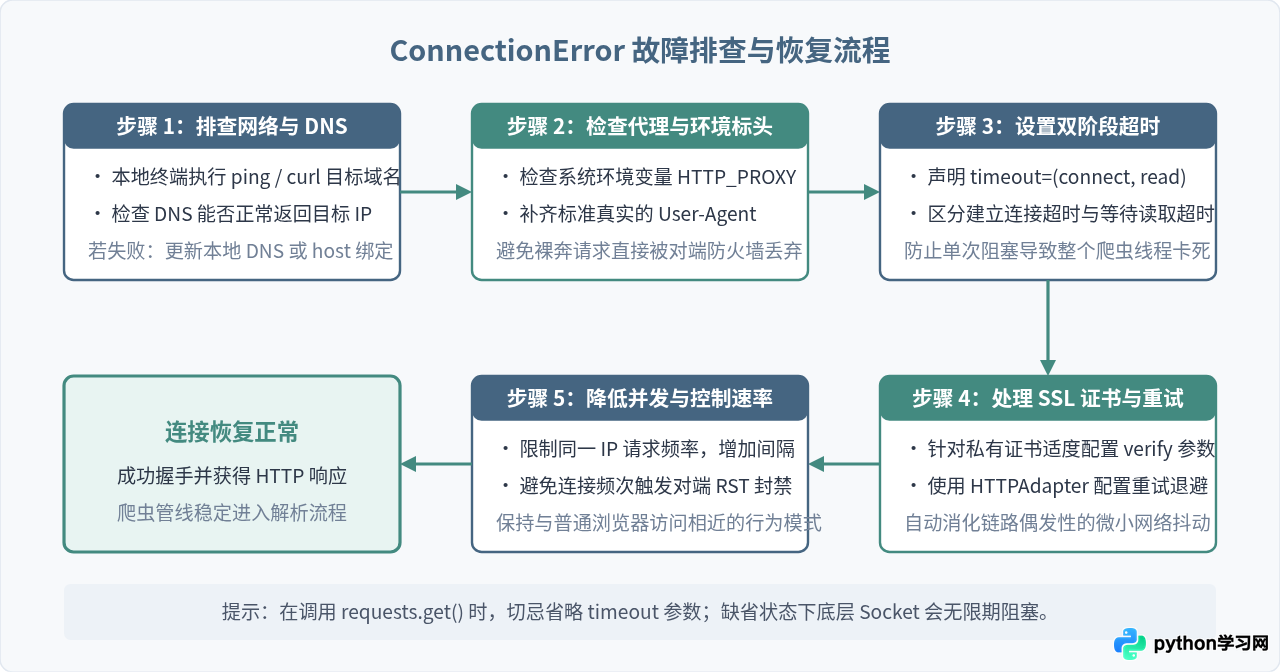 Python爬虫常见报错调试：解决ConnectionError与数据解析为空