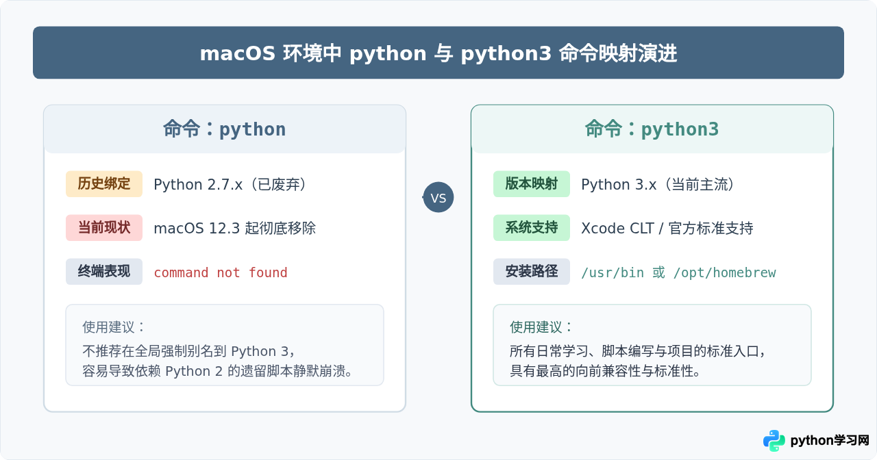 Mac运行Python时Python与Python3命令有什么区别
