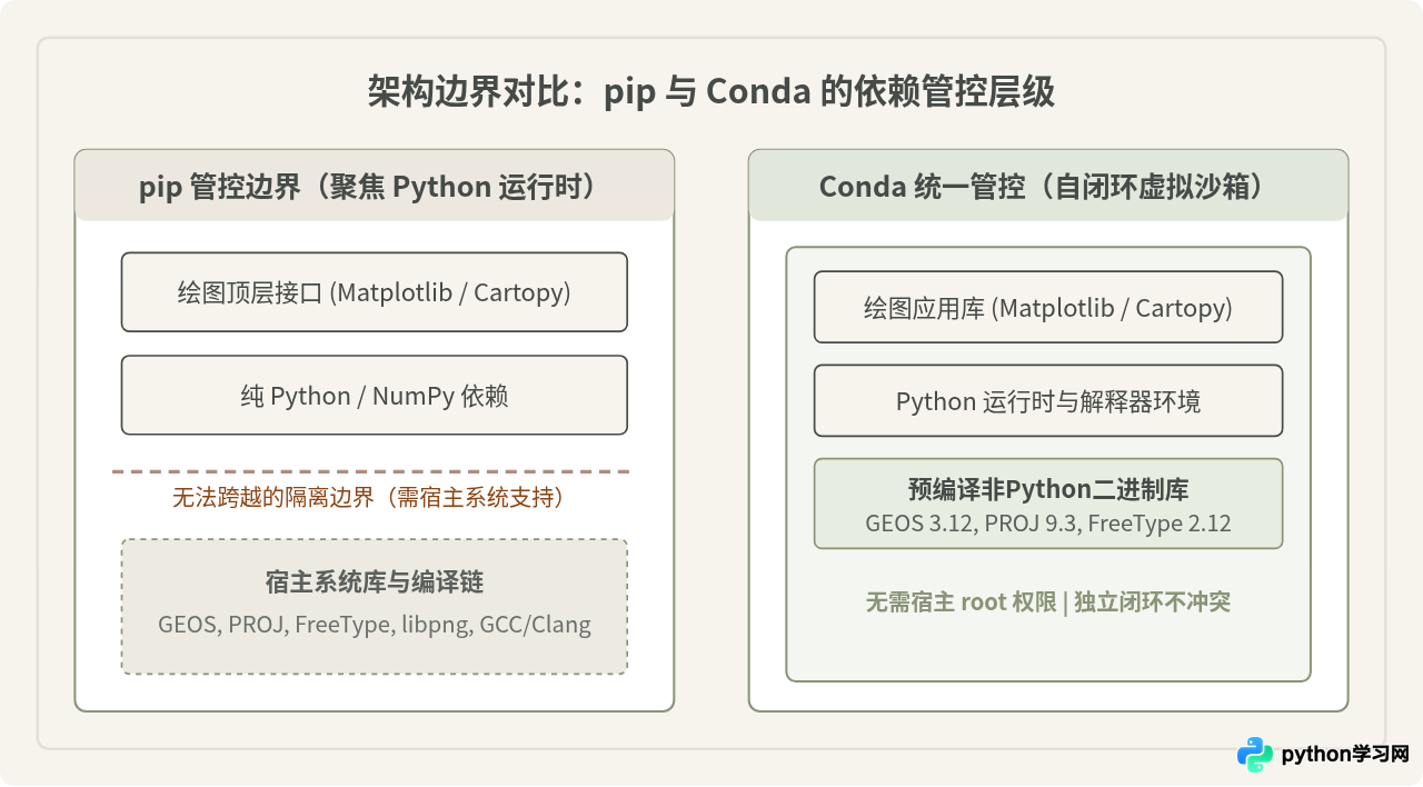 Conda安装Python绘图库比pip好在哪里？环境管理优势解析