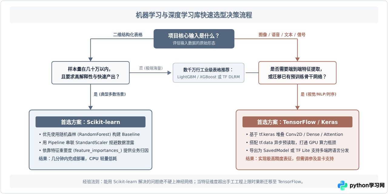 Python机器学习入门库指南：Scikit-learn与TensorFlow适用场景