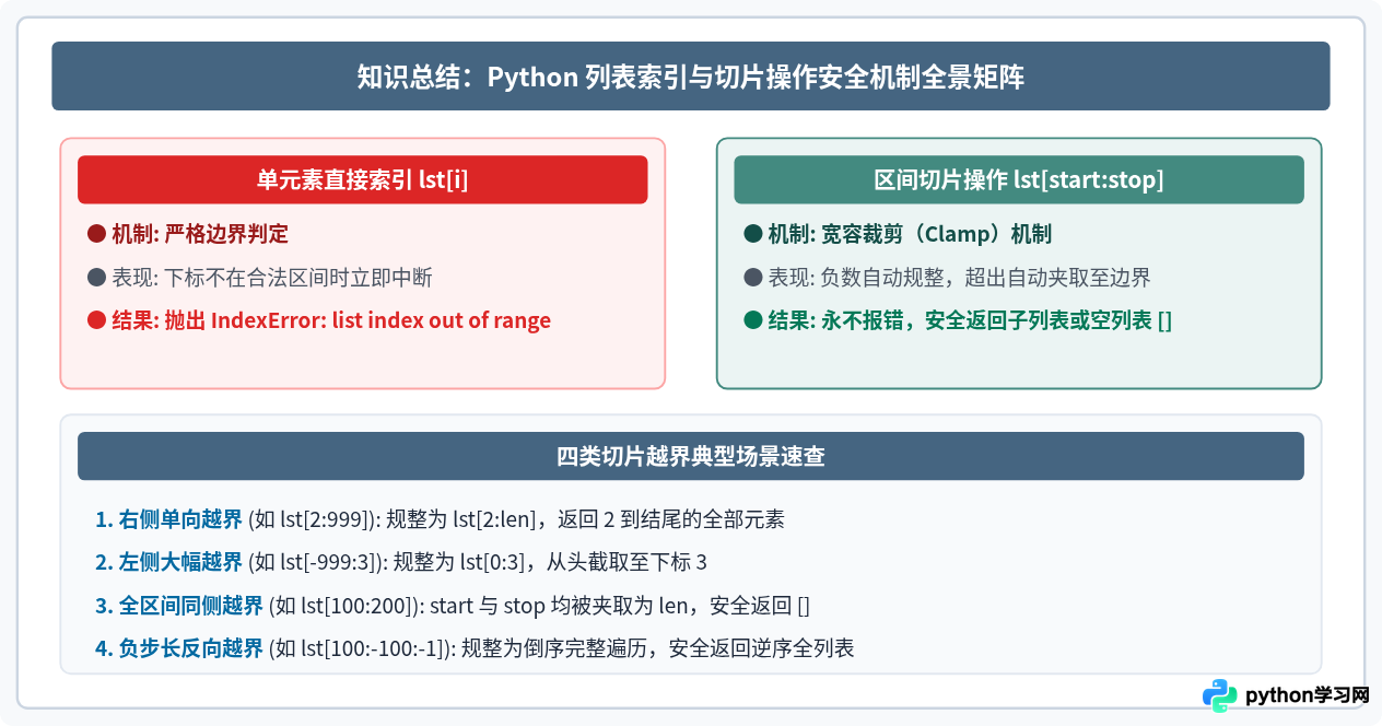 Python 列表切片越界会报错吗？解析切片安全机制