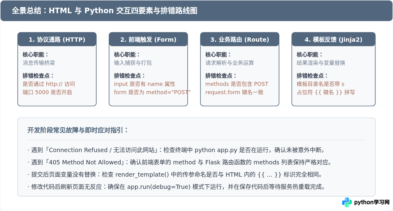 零基础学Python网页开发：HTML与Python怎么交互