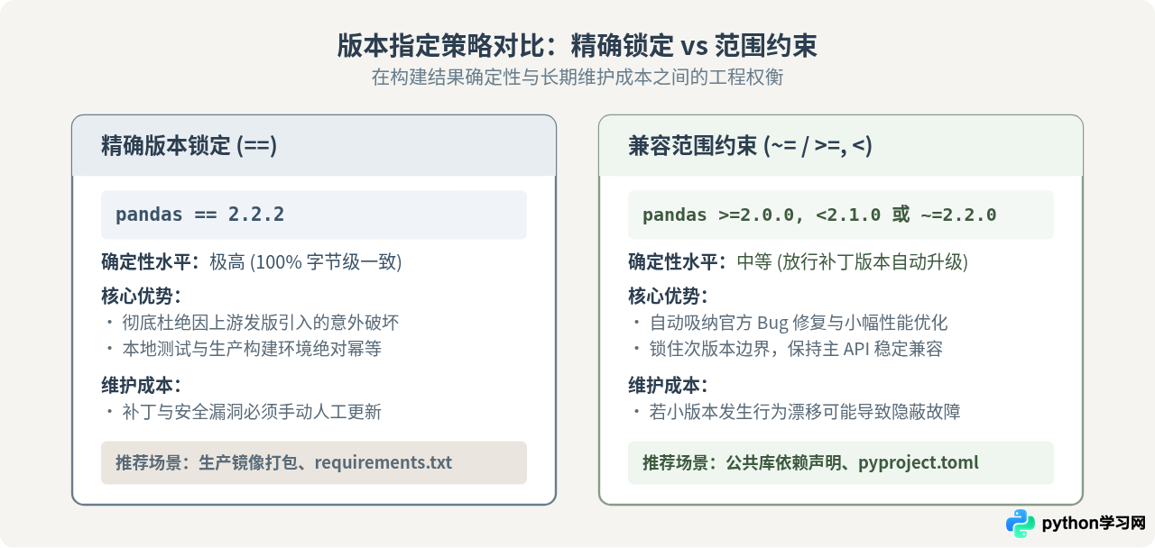 怎么在Python虚拟环境中安装指定版本的pandas