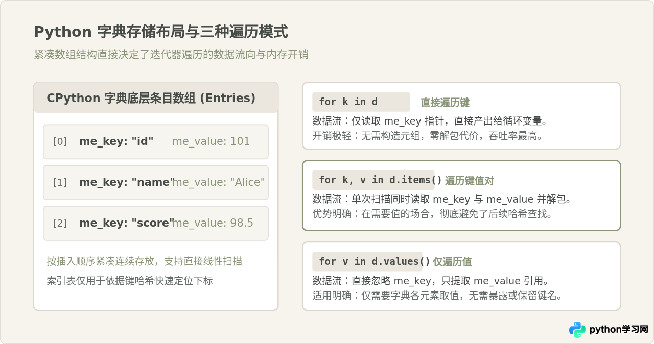 Python直接遍历字典键与使用items()的性能对比