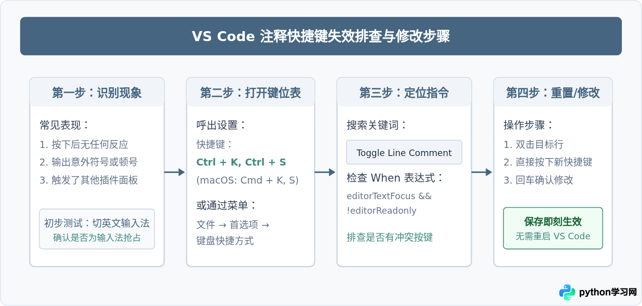 VS Code中Python代码注释与取消注释的快捷键