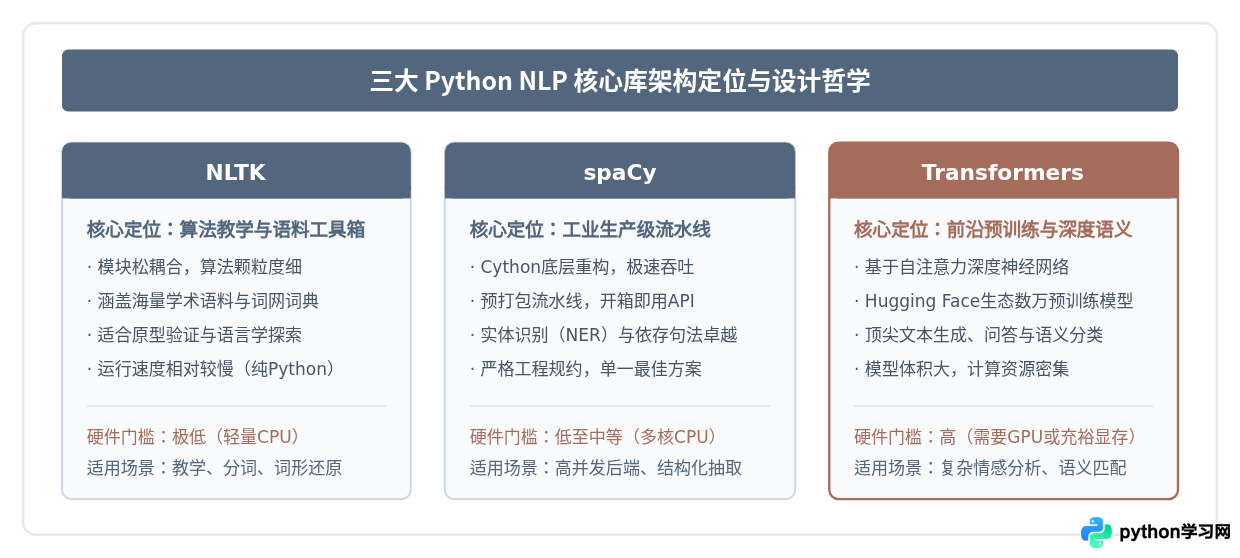 NLTK、spaCy还是Transformers？Python NLP主流库选型对比