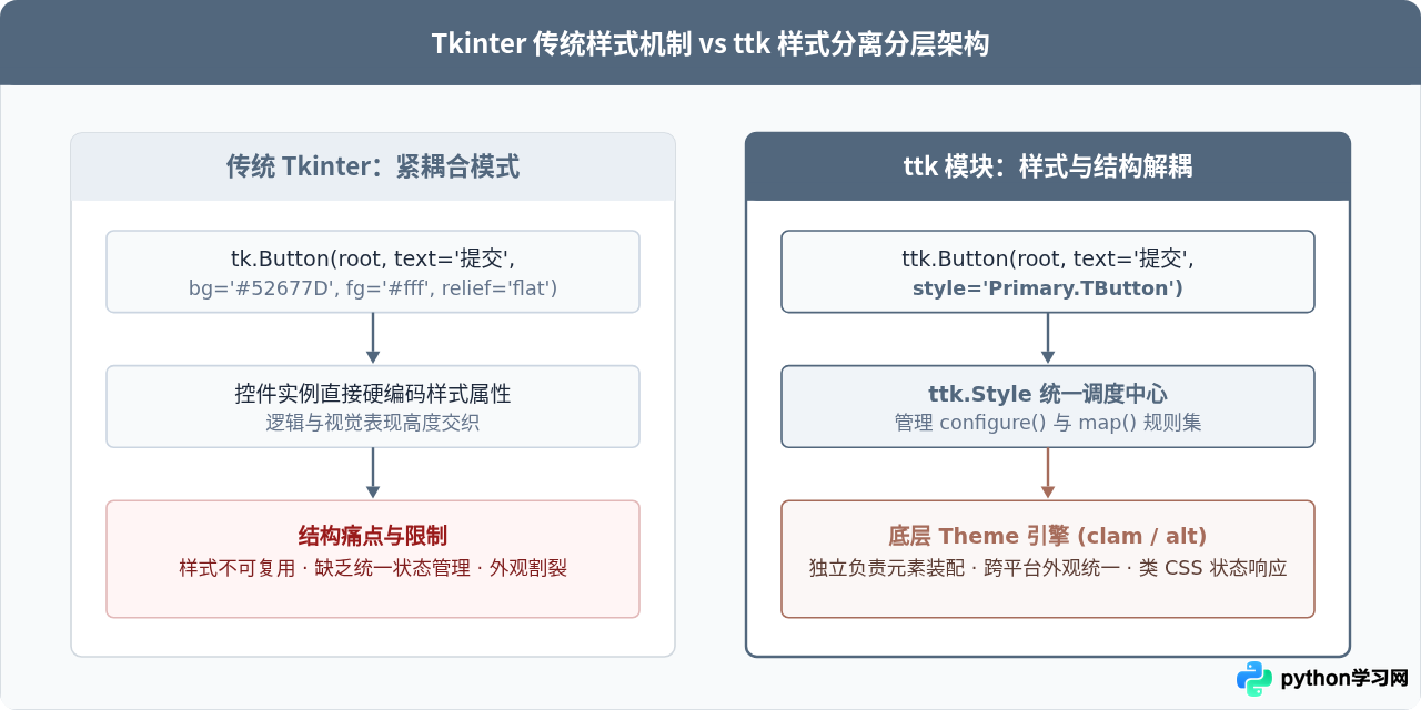 怎么使用ttk模块美化Python Tkinter界面样式