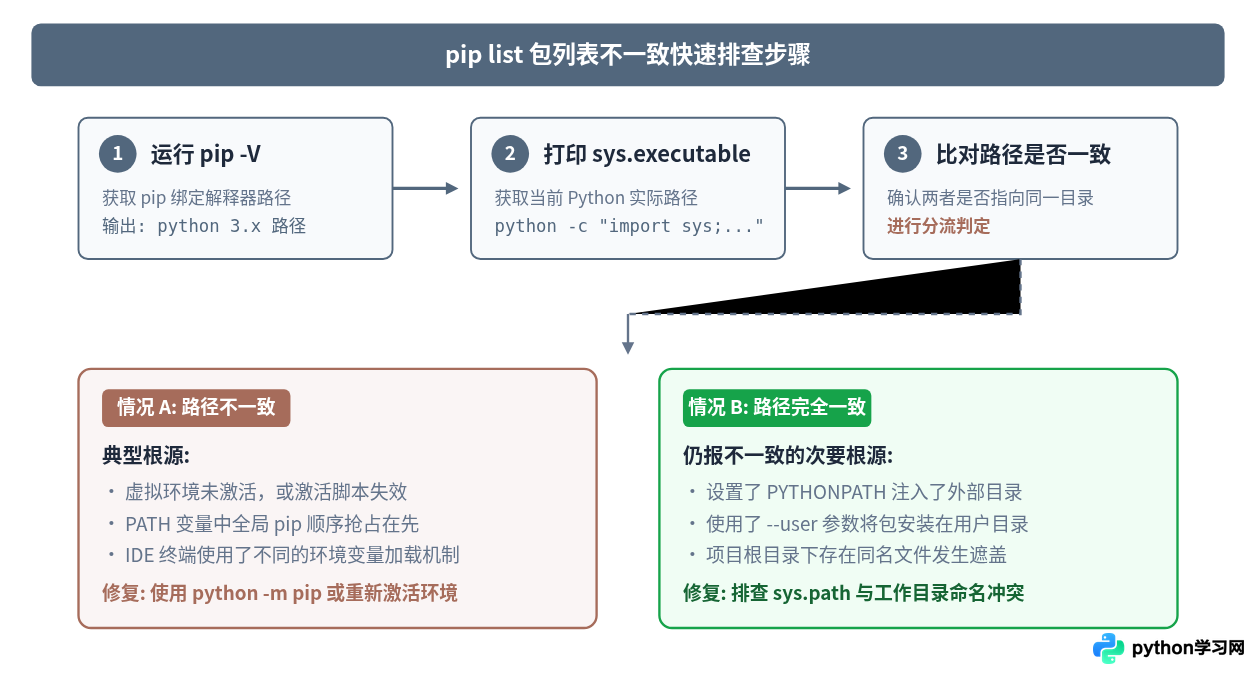 解决多Python环境下pip list显示包不一致的问题