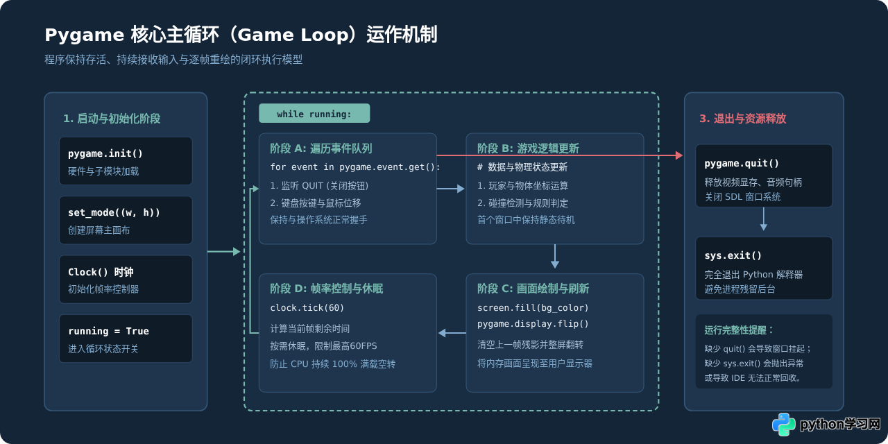 Python小游戏开发入门：Pygame安装与第一个窗口创建