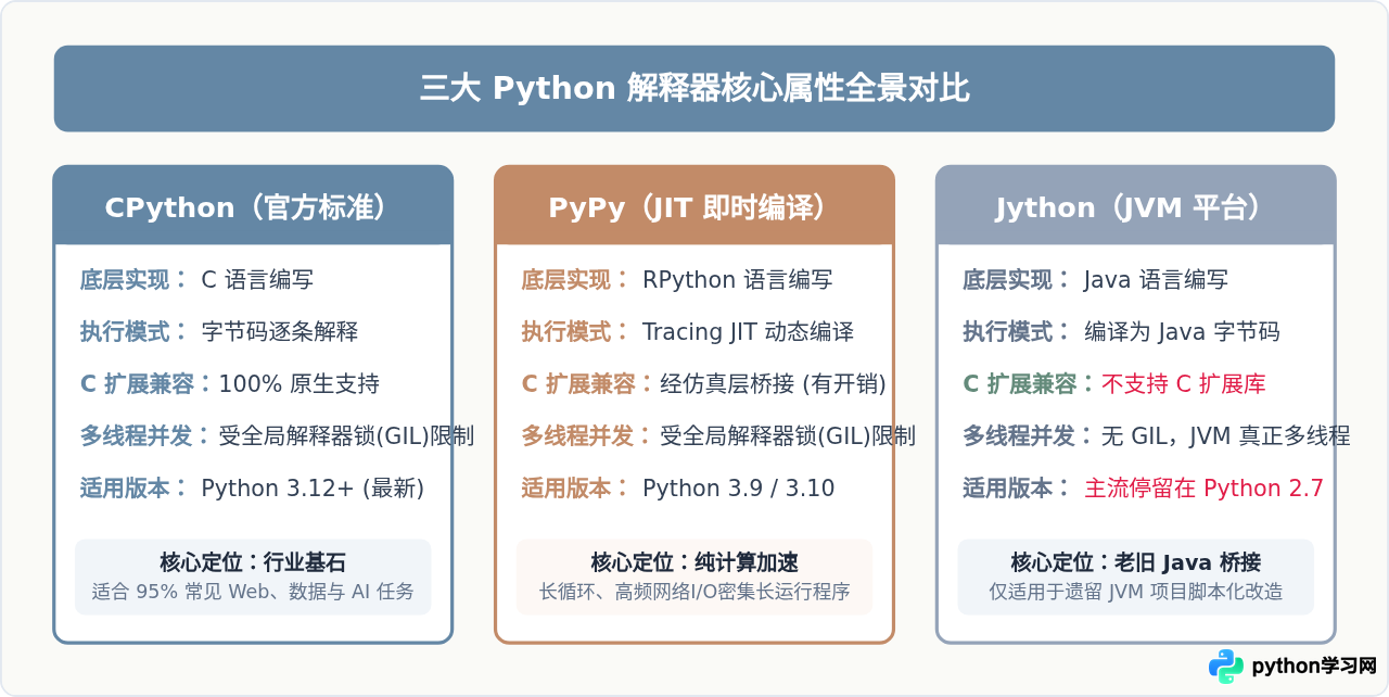 Python解释器怎么选：CPython、PyPy与Jython对比