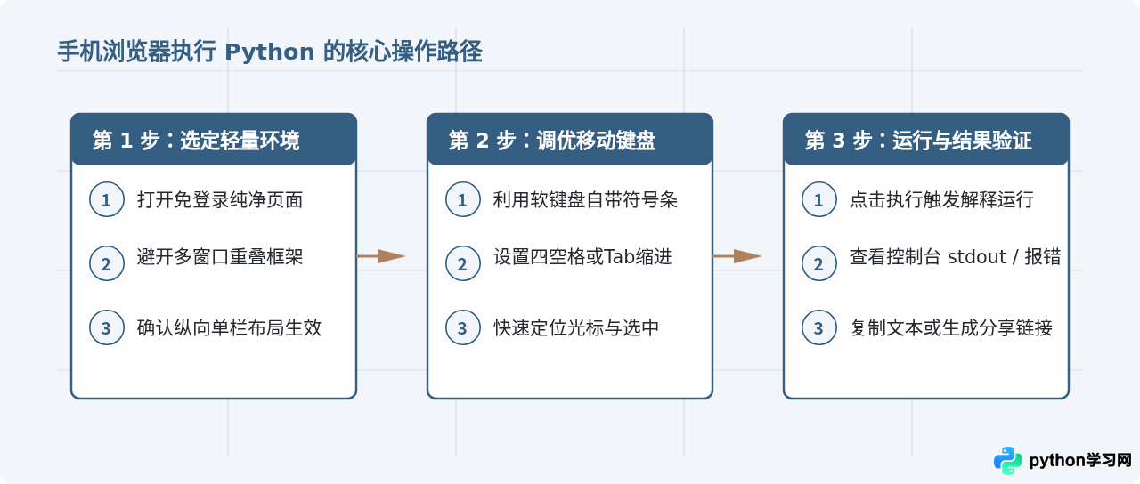 手机浏览器能用的Python在线编辑器推荐