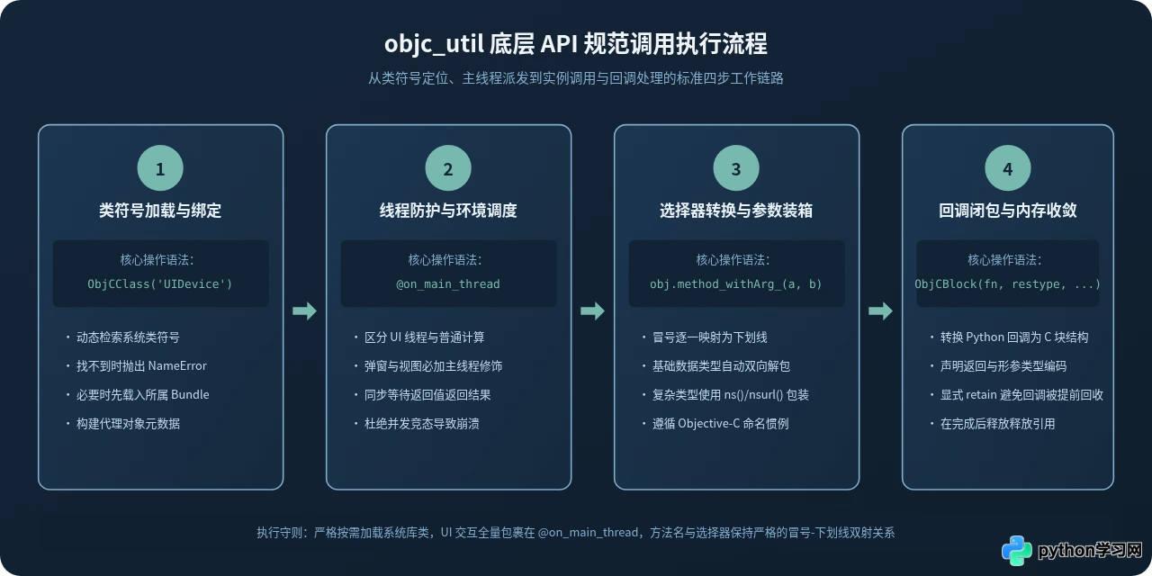 使用 Pythonista objc_util 模块调用 iOS 底层 API 实战