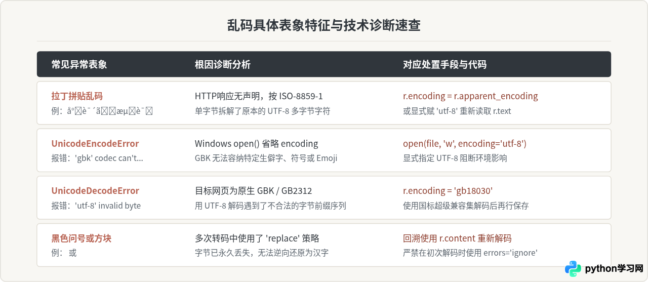 Python保存中文网页内容到文件乱码解决