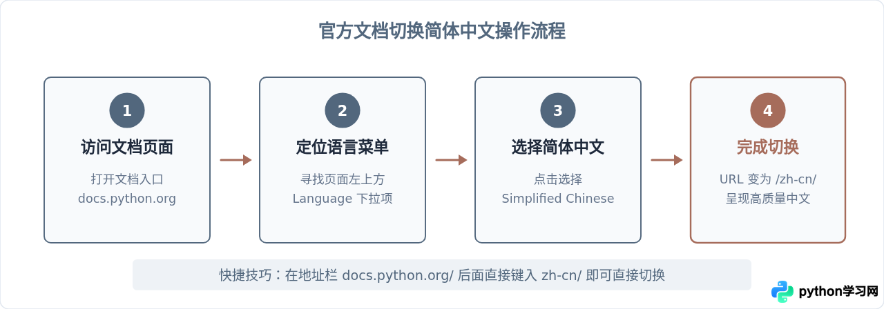 Python官网怎么切换成中文界面