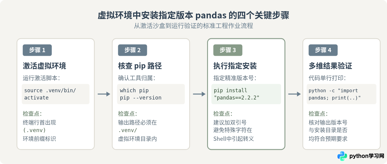 怎么在Python虚拟环境中安装指定版本的pandas