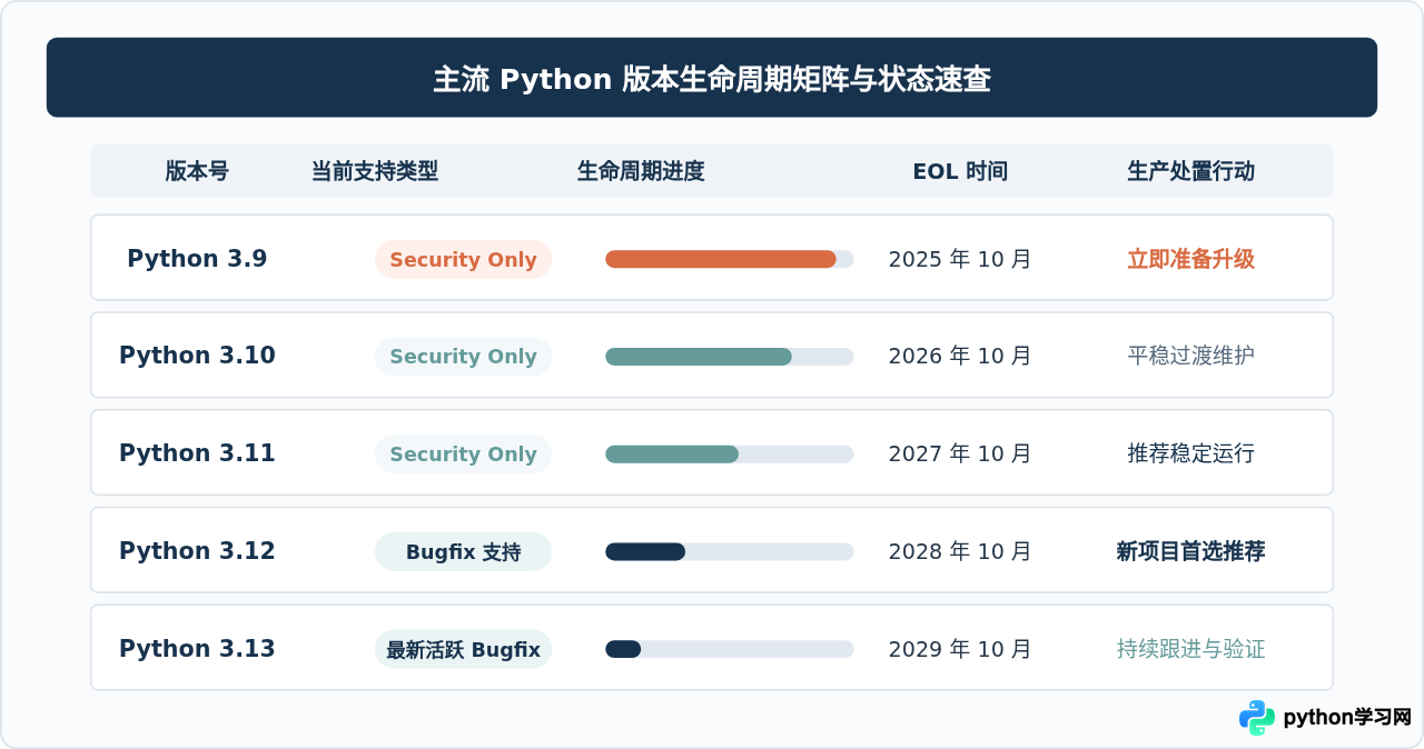 Python版本更新周期与生命周期说明