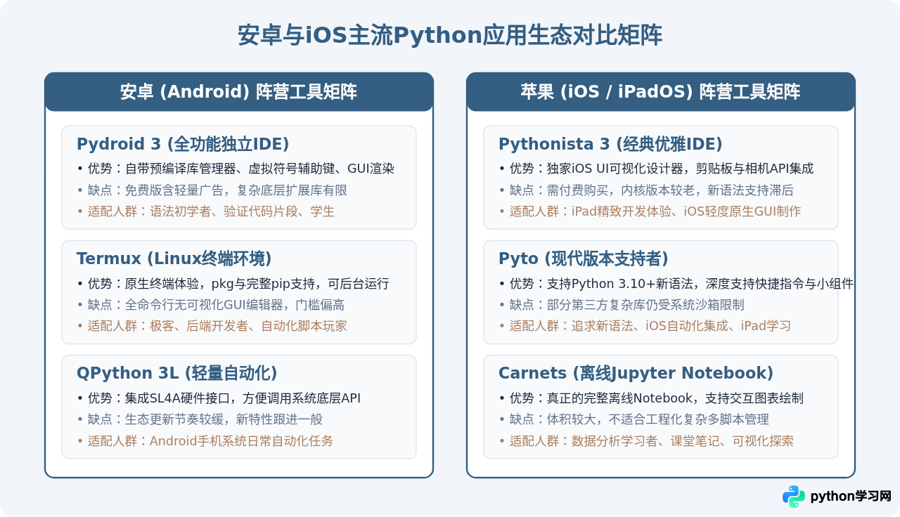 Python官方有手机版吗？安卓与iOS可用的Python编程App推荐