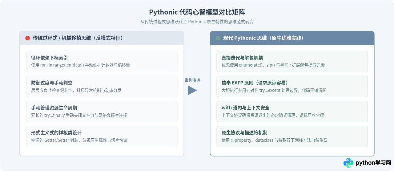 怎么写出 Pythonic 代码：Python 3 编码规范与常见误区避坑