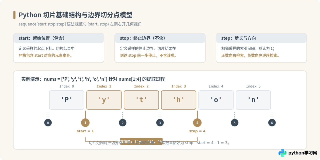 Python列表切片详解：start：stop：step语法与省略规则