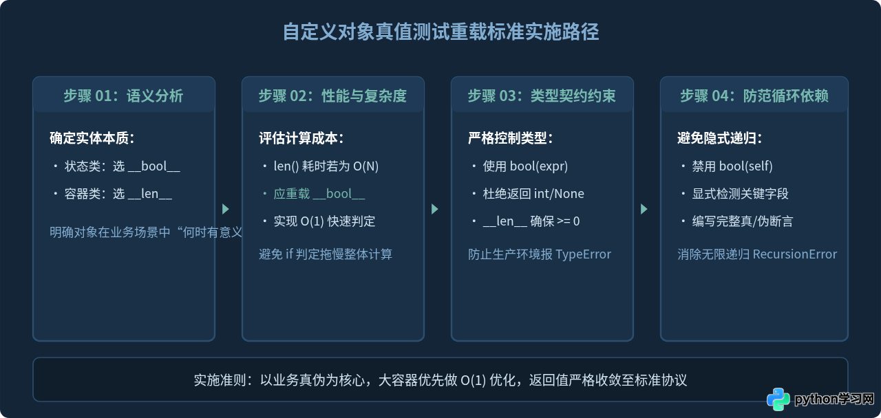 Python布尔运算符重载：__bool__与__len__的实现逻辑