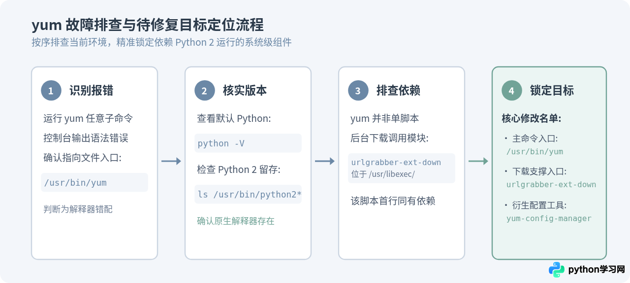 升级Python后yum报错怎么修复：修改脚本解释器路径