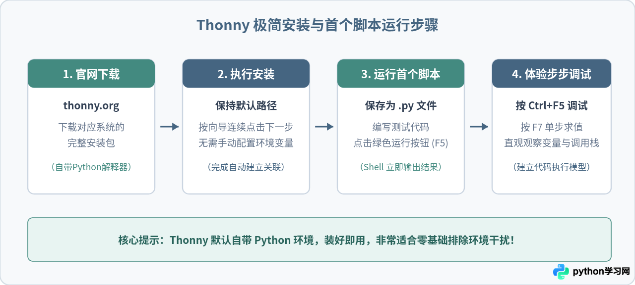 Python初学者首选IDE推荐：Thonny与VS Code下载安装指南