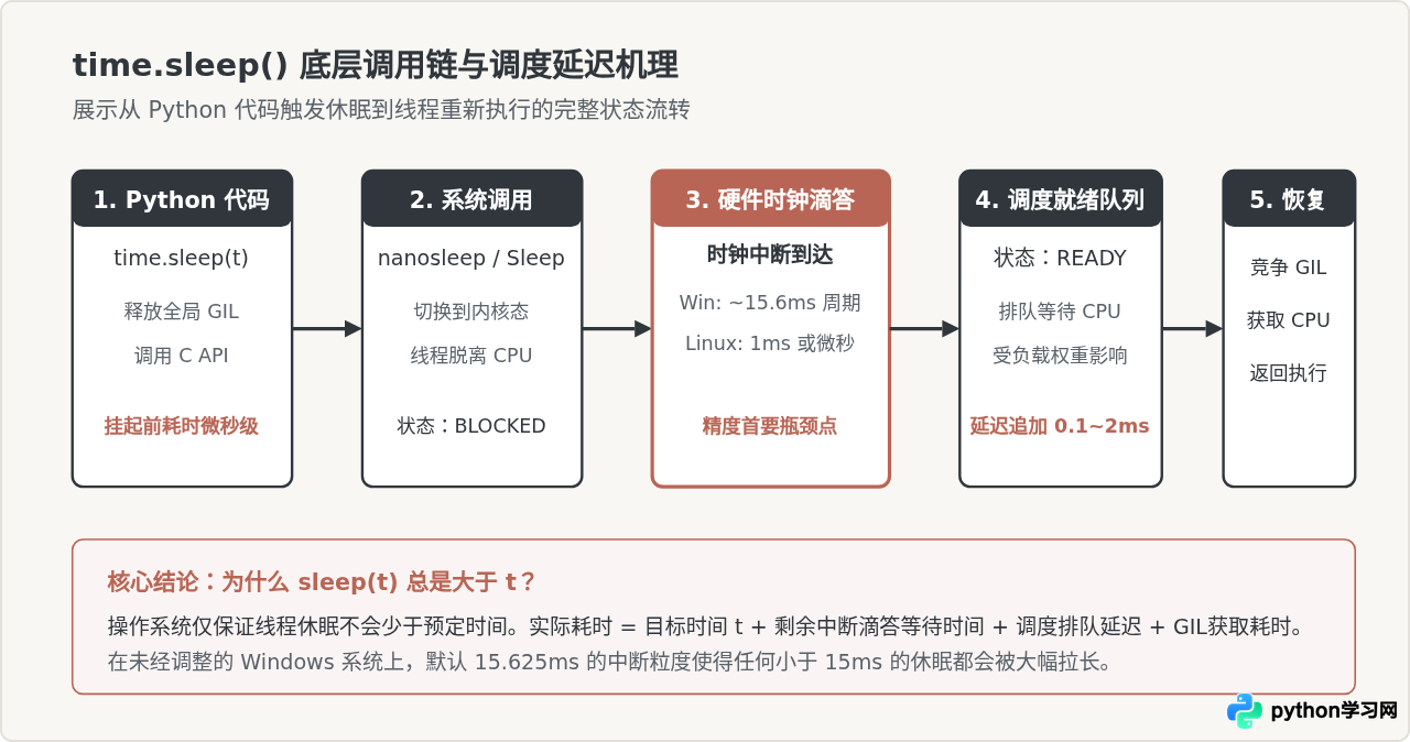 Python sleep延时不准是怎么回事？影响精度的因素与优化