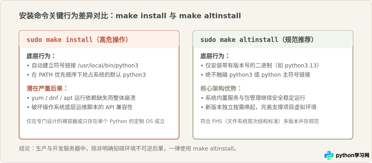 Linux系统怎么手动编译安装Python最新版本？源码下载与配置