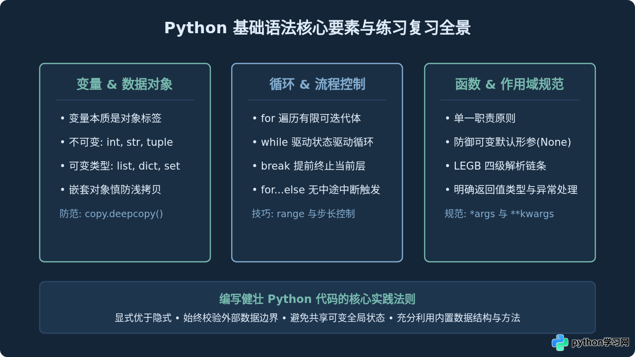 Python基础语法练习题精选：变量、循环与函数代码解析