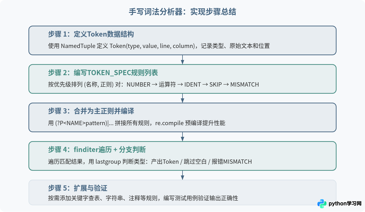 Python手写词法分析器：基于正则表达式的Tokenizer实现