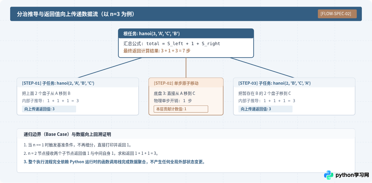 Python汉诺塔不用全局变量怎么计算移动步数