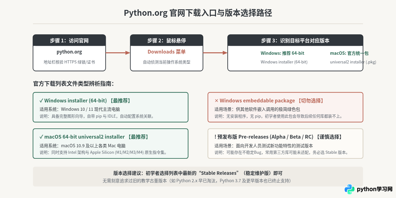 Python电脑版免费下载：认准Python.org官方渠道避坑