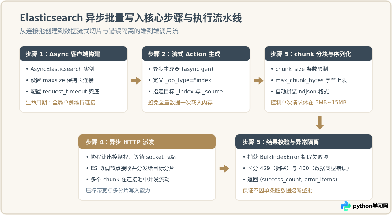 Python异步写入Elasticsearch的实现方法与高并发优化