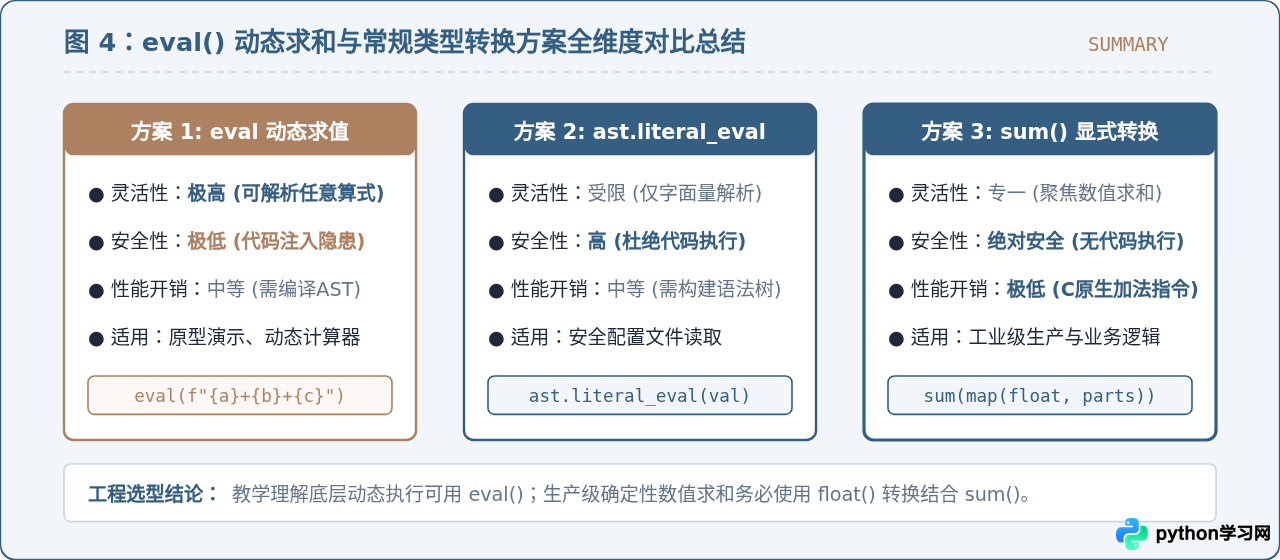 Python结合input用eval动态计算三个数的和