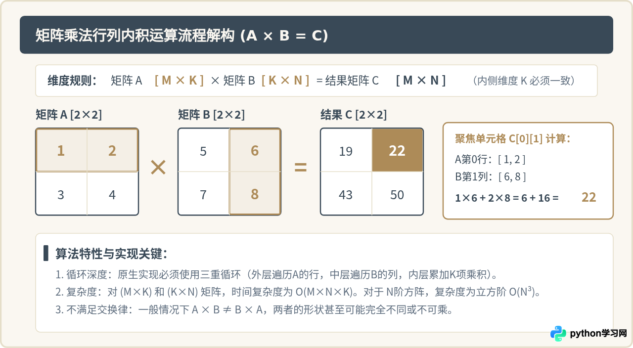 Python中矩阵加法、乘法与点积的代码实现