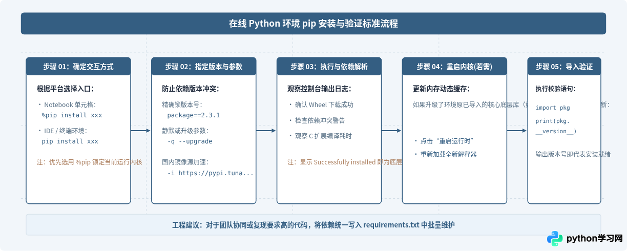 哪个在线Python环境支持pip安装第三方库？