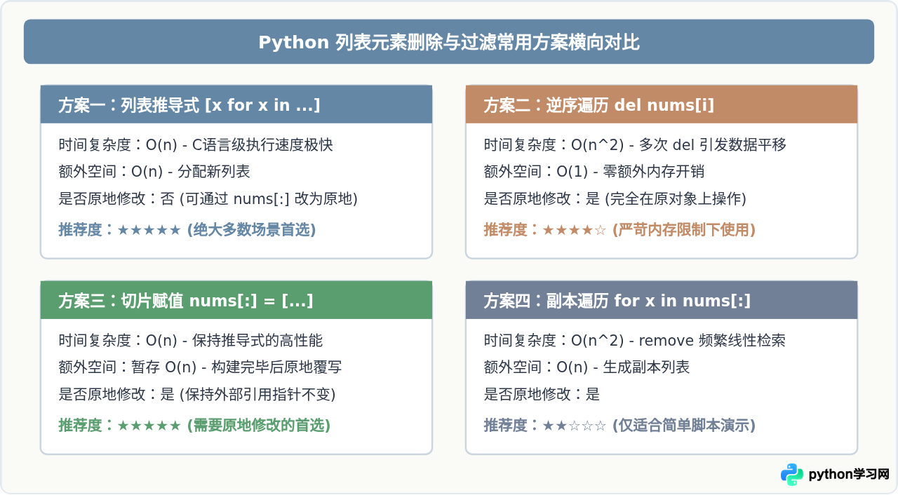 为什么不能在Python for循环中直接删除列表元素