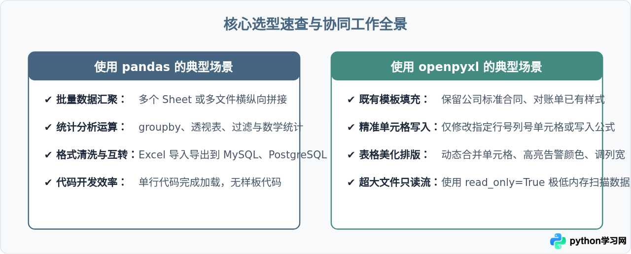 Python读取Excel文件：pandas与openpyxl库的选择及基础用法