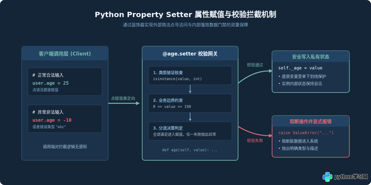 Python property setter中添加数据验证的方法