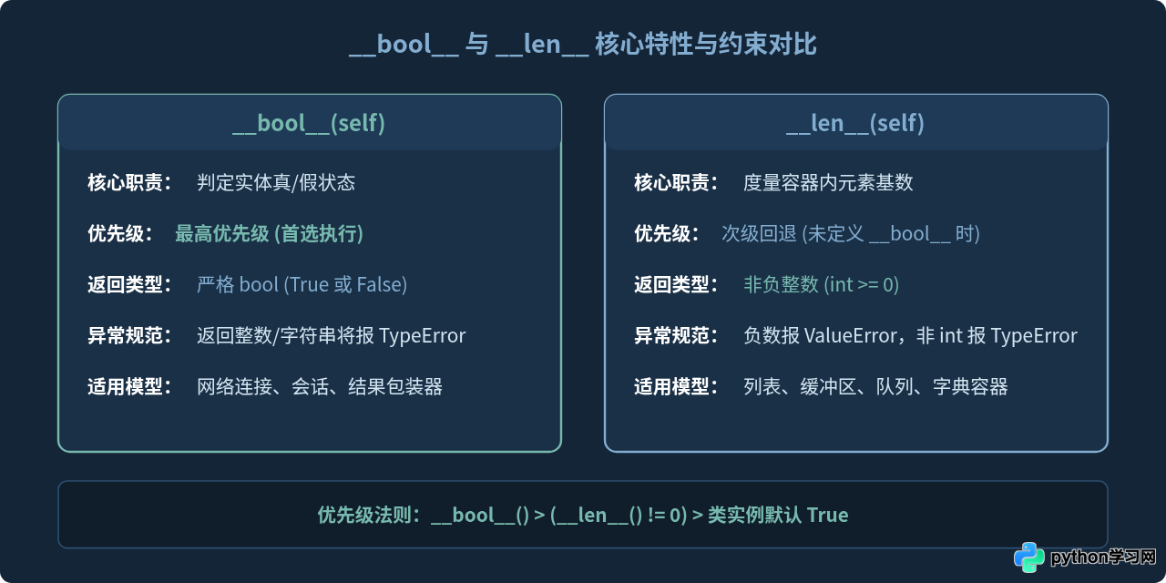 Python布尔运算符重载：__bool__与__len__的实现逻辑